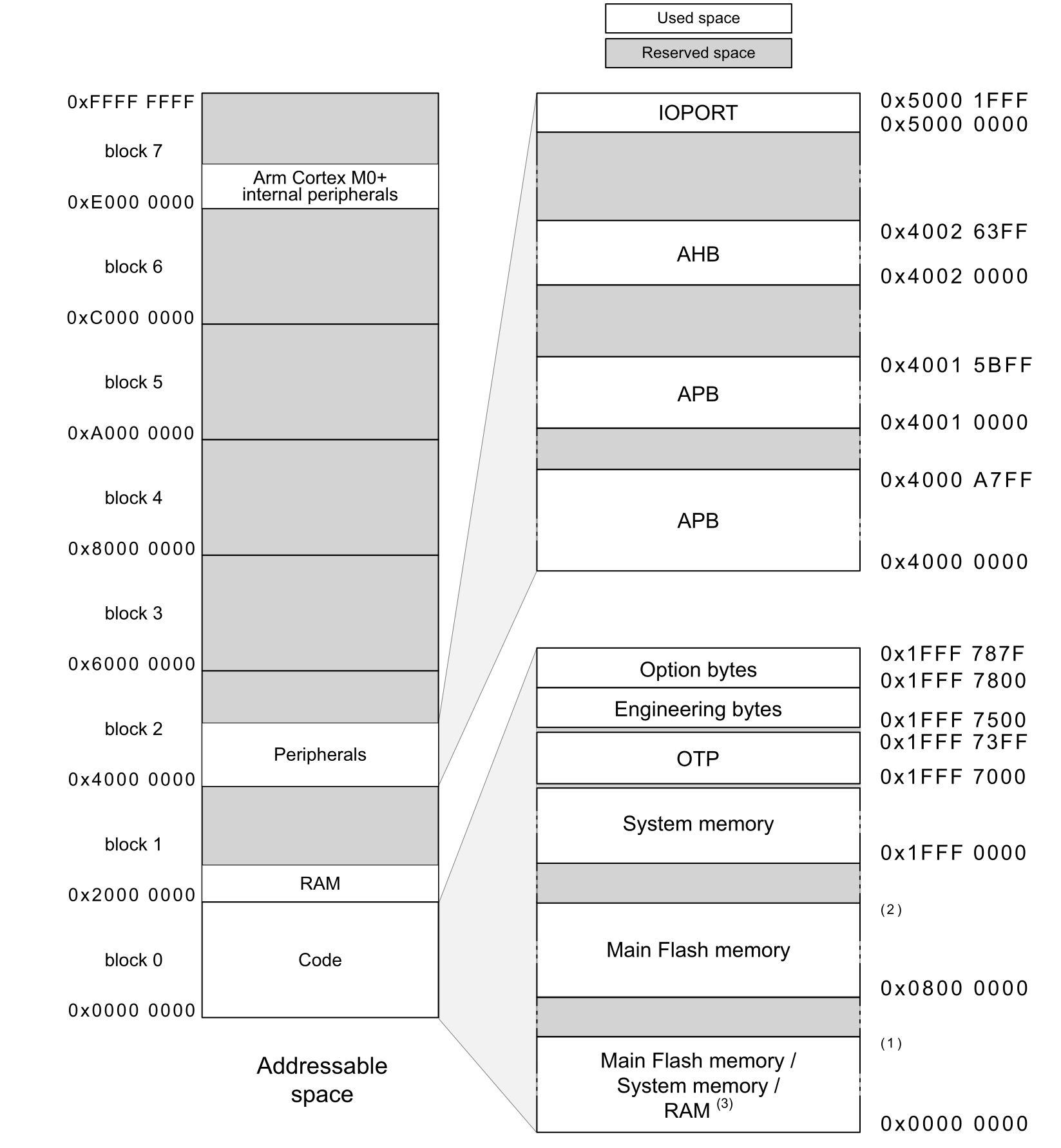 STM32G0B1RE Memory Organization