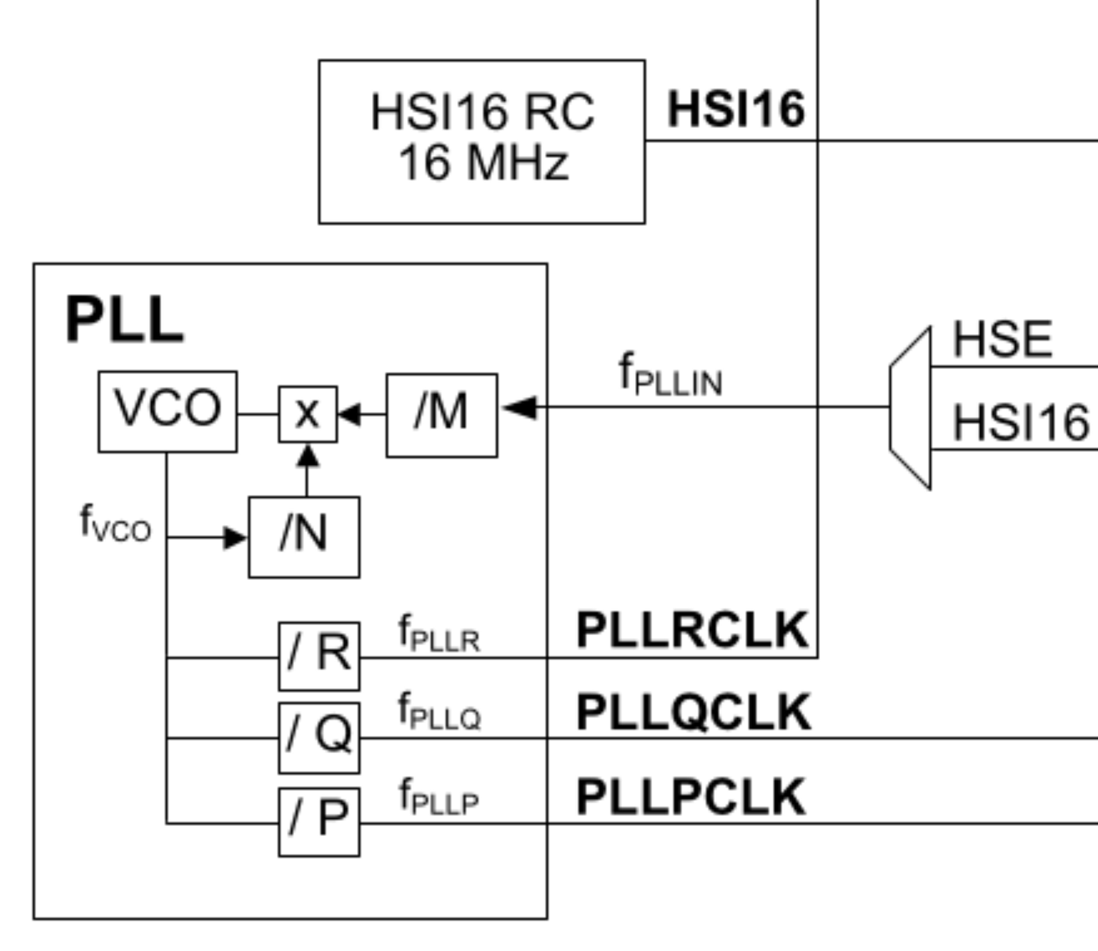 PLL Block